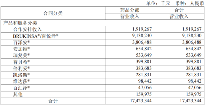 百济神州2023年净亏损缩窄约50% 研发投入是业内平均水平的8倍，仍然坚持“去CRO”