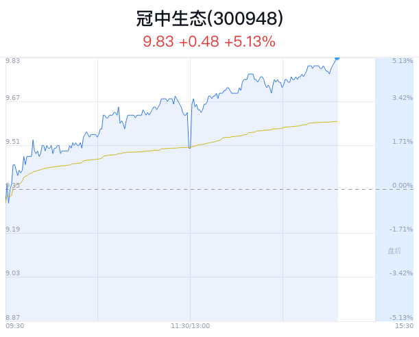 冠中生态大幅上涨 获主力净流入16万元