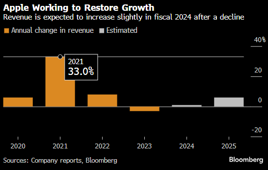 苹果营收高于分析师预期 预测本季度销售额将恢复增长
